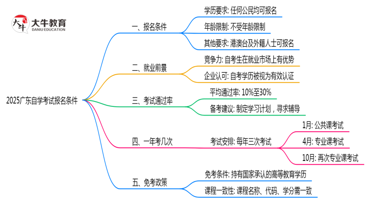 2025广东自学考试报名条件：学历/年龄限制全解读（最新要求）思维导图