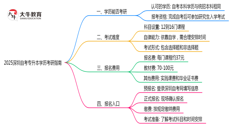 2025深圳自考专升本学历考研指南：院校限制+报考全流程）思维导图