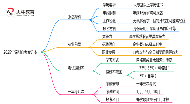 2025深圳自考专升本报名条件：学历/年龄限制全解读（最新要求）思维导图