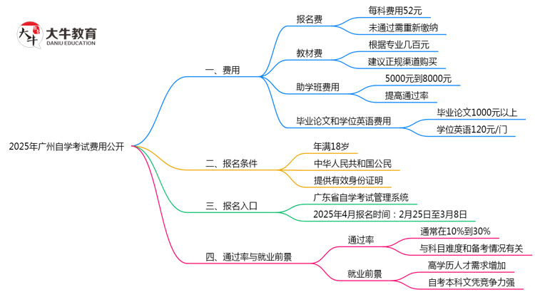 2025广州自学考试费用公开：报名费+教材费明细（避坑必看）思维导图