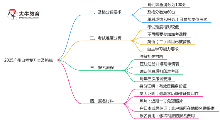 2025广州自考专升本及格线：各科目分数要求（60分稳过？）思维导图