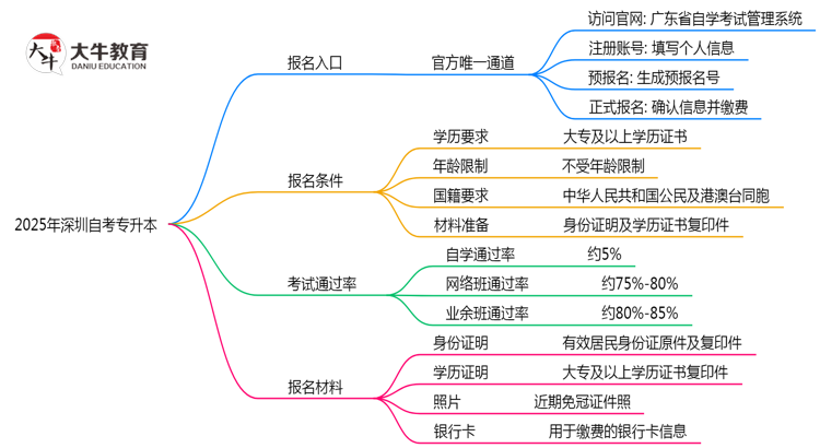 2025深圳自考专升本报名入口：官方唯一通道（附操作图解）思维导图
