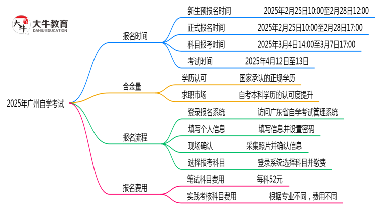 紧急！2025广州自学考试报名截止时间表（各批次日期）思维导图