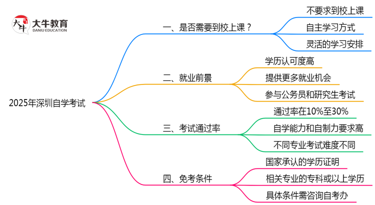 2025深圳自学考试必须到校上课？官方学习方式说明（附政策）思维导图