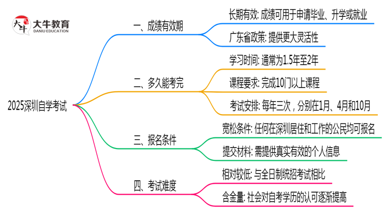 2025深圳自学考试成绩有效期延长至X年？官方解读思维导图