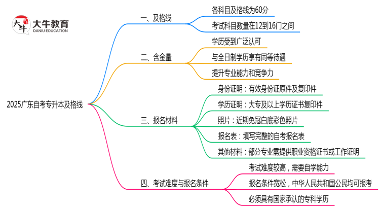 2025广东自考专升本及格线：各科目分数要求（60分稳过？）思维导图