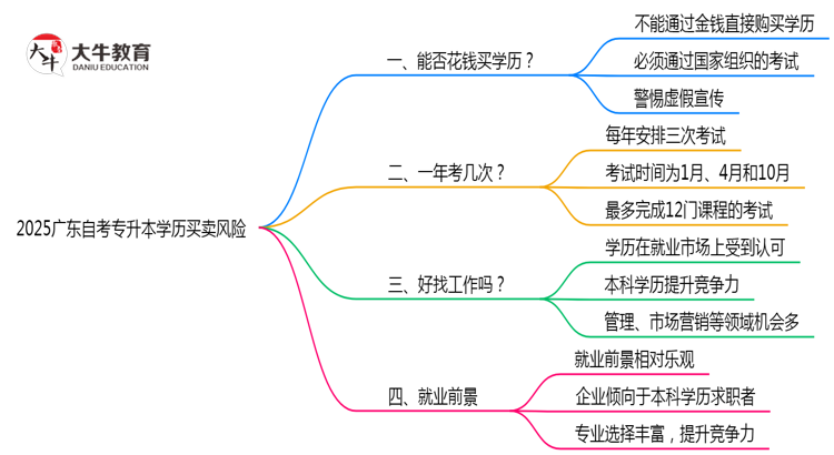 2025广东自考专升本学历买卖风险：官方严打新政（零容忍！）思维导图