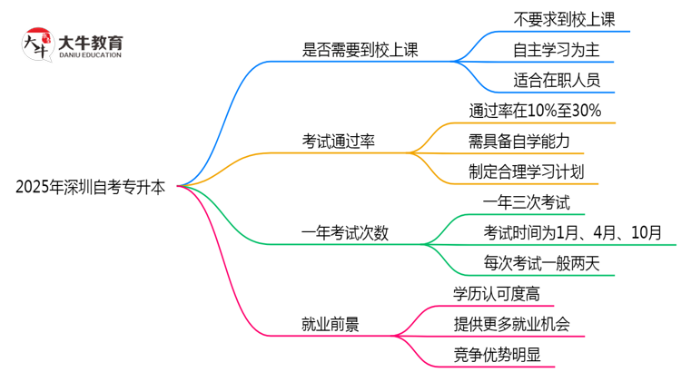 2025深圳自考专升本必须到校上课？官方学习方式说明（附政策）思维导图