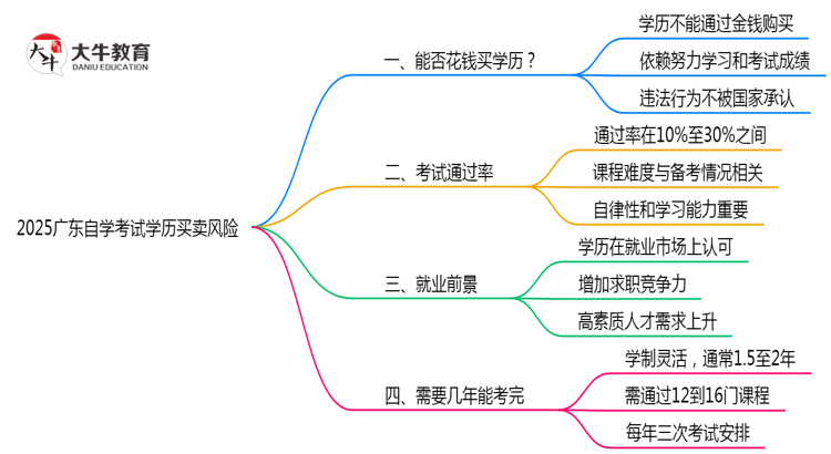 2025广东自学考试学历买卖风险：官方严打新政（零容忍！）思维导图
