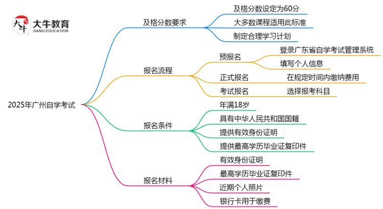 2025广州自学考试及格线：各科目分数要求（60分稳过？）思维导图