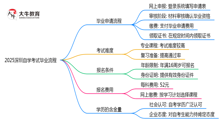 2025深圳自学考试毕业流程：材料提交到领证全解析（避坑）思维导图