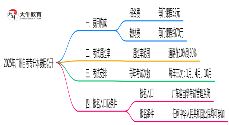 2025广州自考专升本费用公开：报名费+教材费明细（避坑必看）思维导图