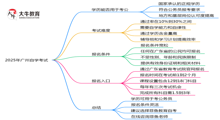 新政！2025广州自学考试学历考公有效吗？（附官方文件）思维导图