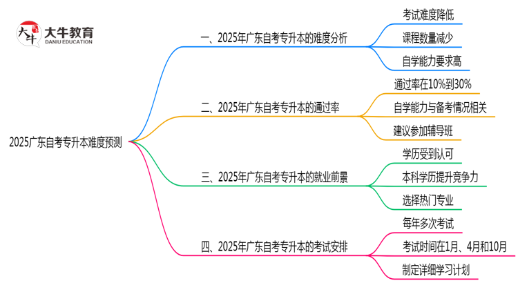2025广东自考专升本难度预测：零基础通过率+避坑指南（实测）思维导图