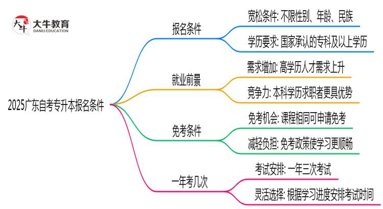 2025广东自考专升本报名条件：学历/年龄限制全解读（最新要求）思维导图