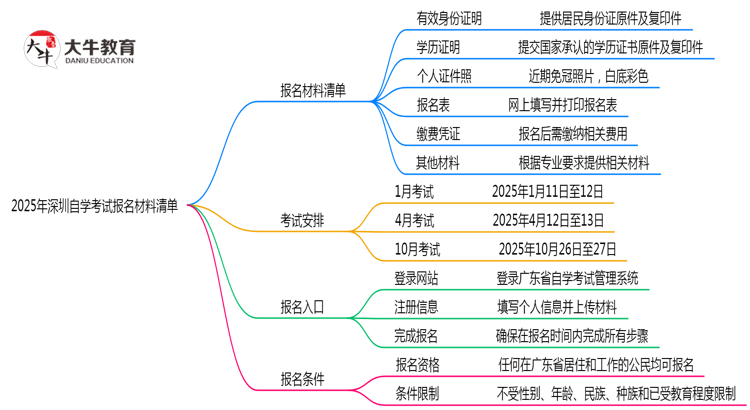 2025深圳自学考试报名材料清单：6样证件缺一不可（速存）思维导图