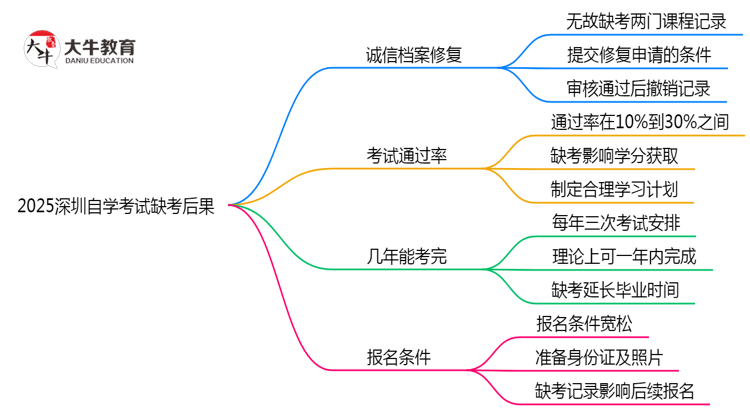 2025深圳自学考试缺考后果：成绩作废/延迟毕业？（新规必读）思维导图