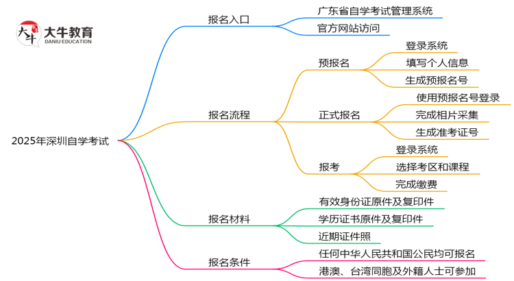 2025深圳自学考试报名入口：官方唯一通道（附操作图解）思维导图
