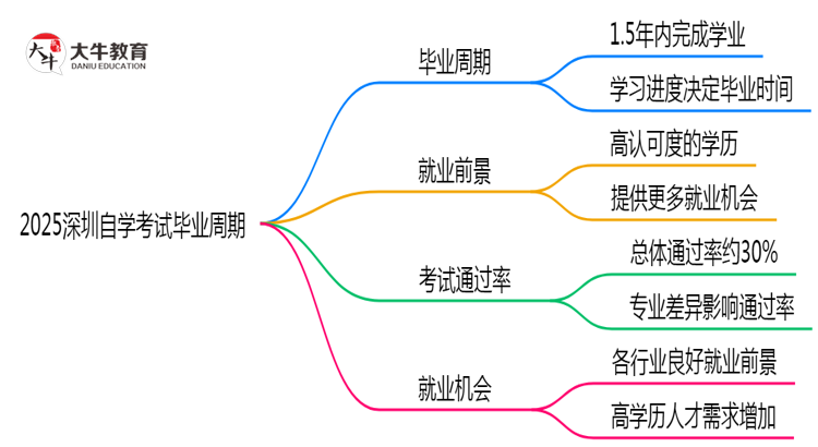 2025深圳自学考试毕业周期：最快1.5年拿证？（新政答疑）思维导图