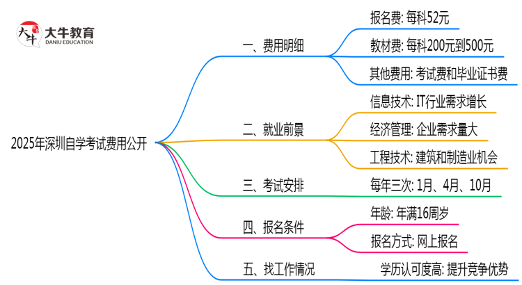 2025深圳自学考试费用公开：报名费+教材费明细（避坑必看）思维导图