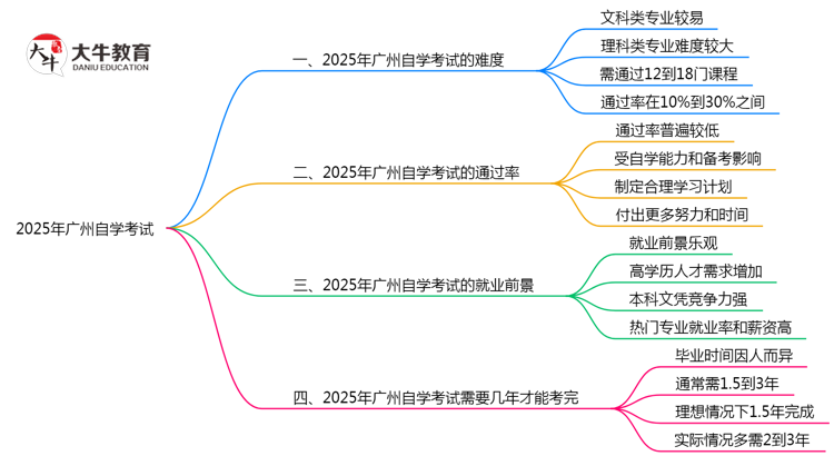 2025广州自学考试难度预测：零基础通过率+避坑指南（实测）思维导图