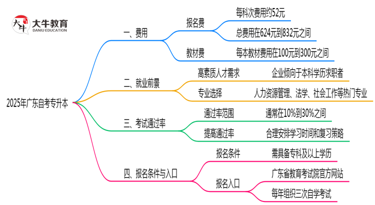 2025广东自考专升本费用公开：报名费+教材费明细（避坑必看）思维导图