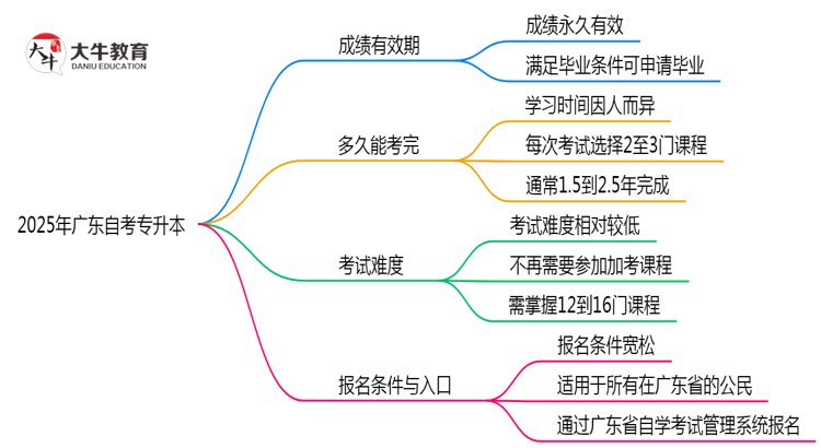 2025广东自考专升本成绩有效期延长至X年？官方解读思维导图