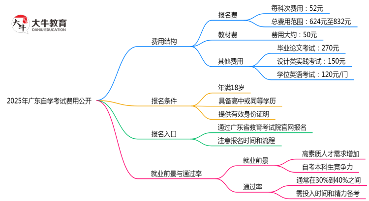 2025广东自学考试费用公开：报名费+教材费明细（避坑必看）思维导图