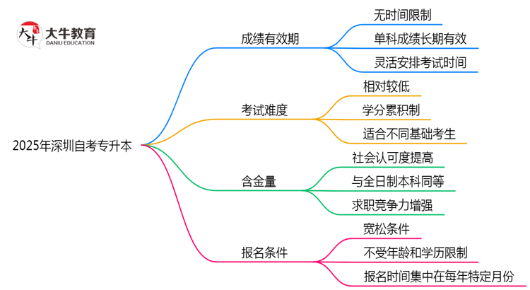 2025深圳自考专升本成绩有效期延长至X年？官方解读思维导图
