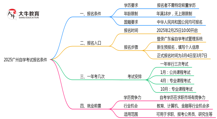 2025广州自学考试报名条件：学历/年龄限制全解读（最新要求）思维导图