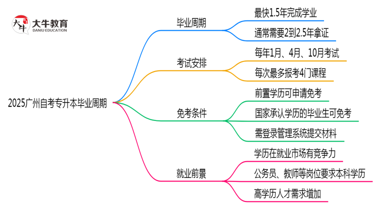 2025广州自考专升本毕业周期：最快1.5年拿证？（新政答疑）思维导图