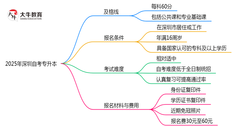 2025深圳自考专升本及格线：各科目分数要求（60分稳过？）思维导图
