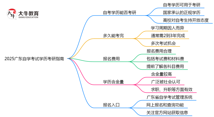 2025广东自学考试学历考研指南：院校限制+报考全流程）思维导图