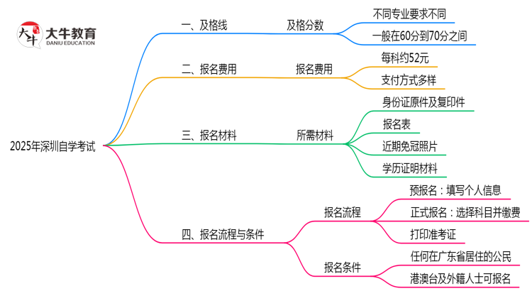 2025深圳自学考试及格线：各科目分数要求（60分稳过？）思维导图