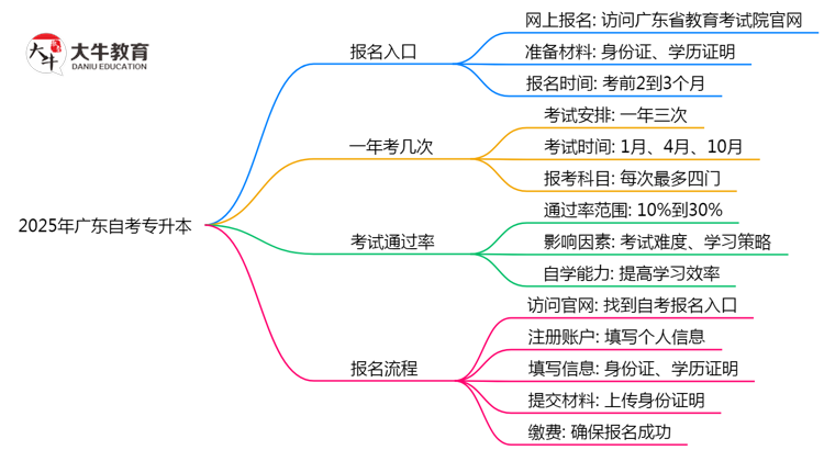 2025广东自考专升本报名入口：官方唯一通道（附操作图解）思维导图