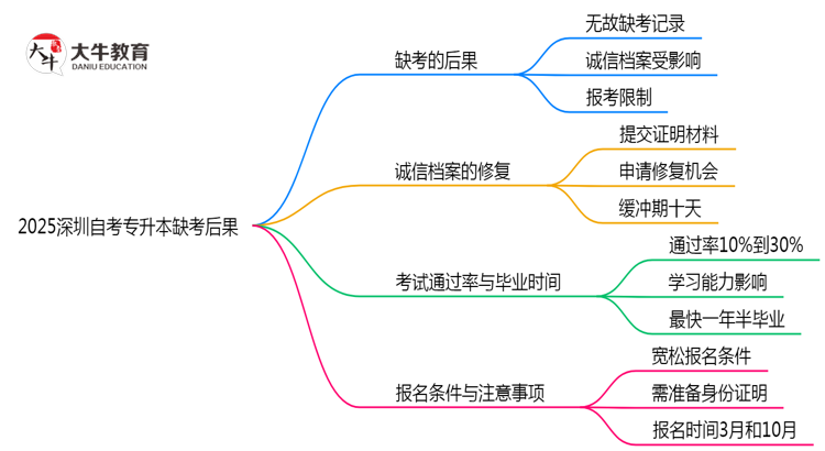 2025深圳自考专升本缺考后果：成绩作废/延迟毕业？（新规必读）思维导图