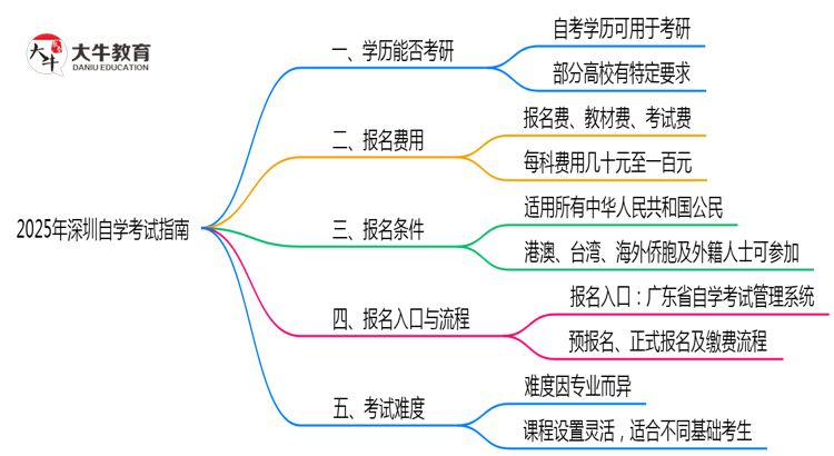 2025深圳自学考试学历考研指南：院校限制+报考全流程）思维导图
