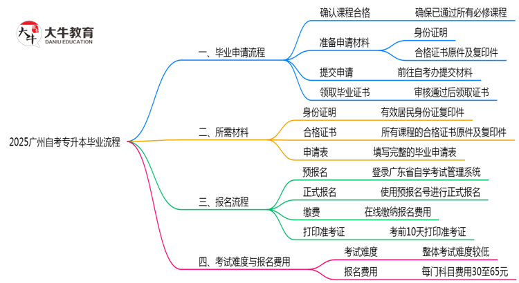 2025广州自考专升本毕业流程：材料提交到领证全解析（避坑）思维导图