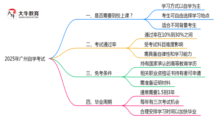 2025广州自学考试必须到校上课？官方学习方式说明（附政策）思维导图