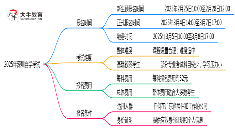 紧急！2025深圳自学考试报名截止时间表（各批次日期）思维导图