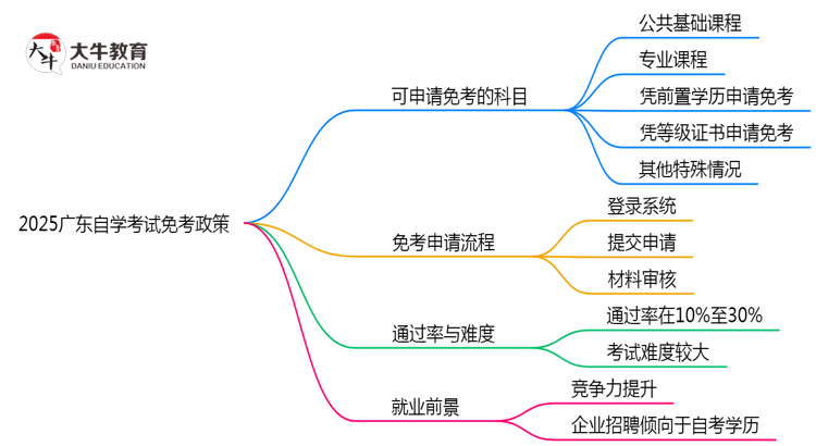 2025广东自学考试免考政策：这5类科目可申请（附操作教程）思维导图