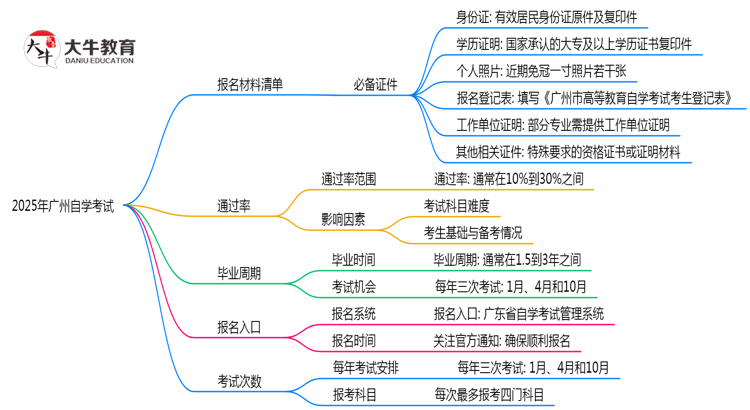 2025广州自学考试报名材料清单：6样证件缺一不可（速存）思维导图