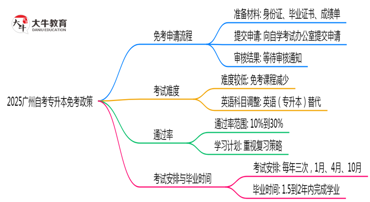 2025广州自考专升本免考政策：这5类科目可申请（附操作教程）思维导图