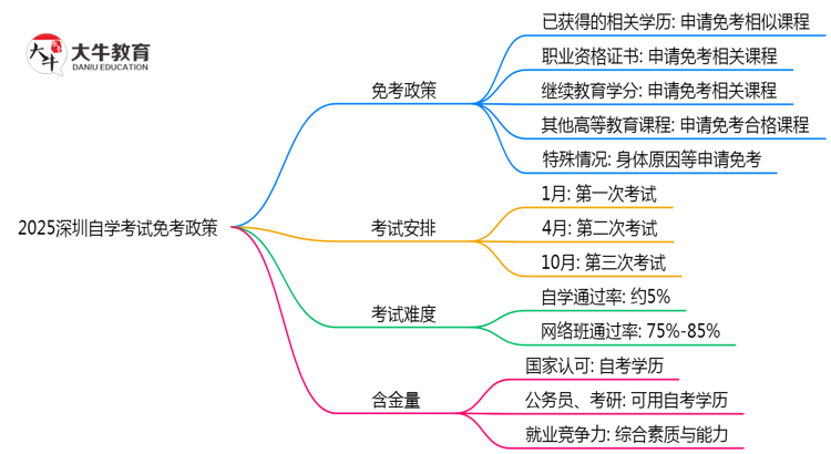 2025深圳自学考试免考政策：这5类科目可申请（附操作教程）思维导图