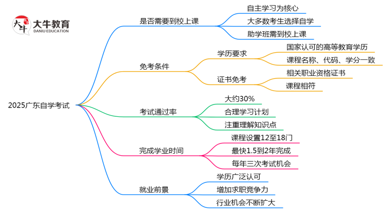 2025广东自学考试必须到校上课？官方学习方式说明（附政策）思维导图