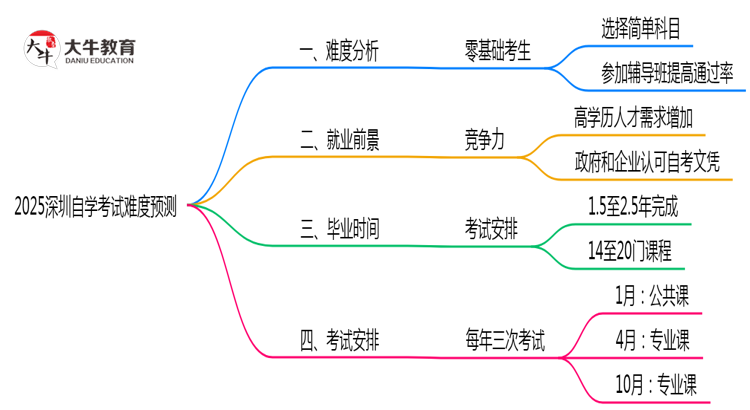 2025深圳自学考试难度预测：零基础通过率+避坑指南（实测）思维导图