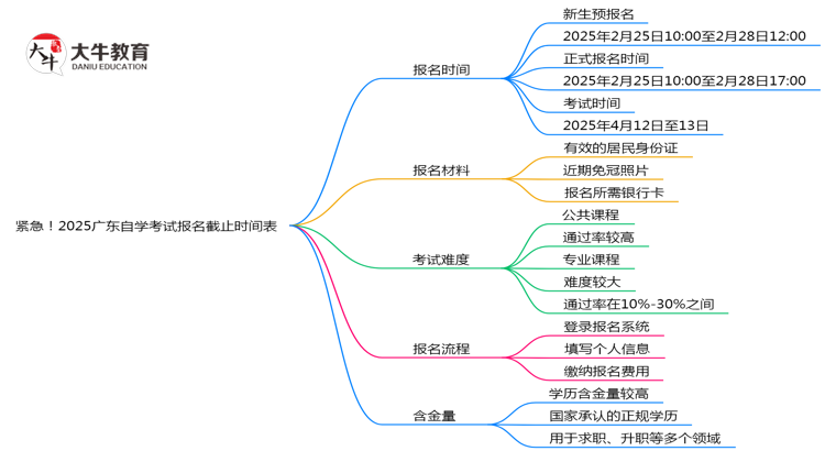 紧急！2025广东自学考试报名截止时间表（各批次日期）思维导图