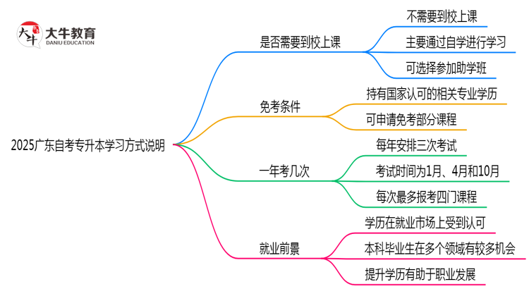 2025广东自考专升本必须到校上课？官方学习方式说明（附政策）思维导图