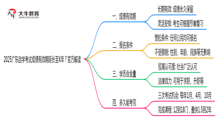 2025广东自学考试成绩有效期延长至X年？官方解读思维导图