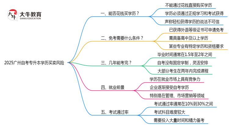 2025广州自考专升本学历买卖风险：官方严打新政（零容忍！）思维导图